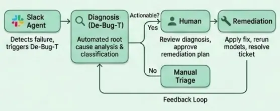 De-Bug-T system flow: a Slack agent detects a failure, De-Bug-T runs automated root-cause analysis and classification, actionable results go to a human for review and approval before remediation, non-actionable ones go to manual triage, and both feed a feedback loop.